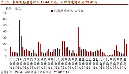 【招商策略】行業(yè)景氣觀察1014——資源品維持漲勢(shì)，乘用車(chē)產(chǎn)銷(xiāo)增幅擴(kuò)大