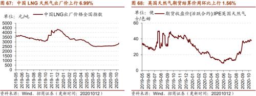 【招商策略】行業(yè)景氣觀察1014——資源品維持漲勢(shì)，乘用車(chē)產(chǎn)銷(xiāo)增幅擴(kuò)大