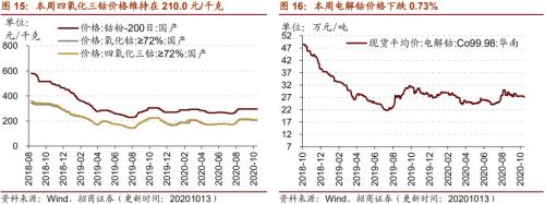 【招商策略】行業(yè)景氣觀察1014——資源品維持漲勢(shì)，乘用車(chē)產(chǎn)銷(xiāo)增幅擴(kuò)大