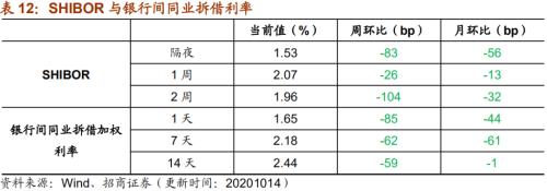 【招商策略】行業(yè)景氣觀察1014——資源品維持漲勢(shì)，乘用車(chē)產(chǎn)銷(xiāo)增幅擴(kuò)大