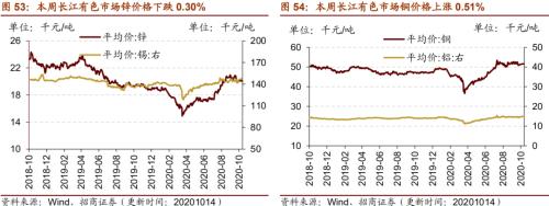 【招商策略】行業(yè)景氣觀察1014——資源品維持漲勢(shì)，乘用車(chē)產(chǎn)銷(xiāo)增幅擴(kuò)大