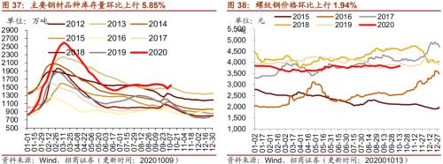 【招商策略】行業(yè)景氣觀察1014——資源品維持漲勢(shì)，乘用車(chē)產(chǎn)銷(xiāo)增幅擴(kuò)大