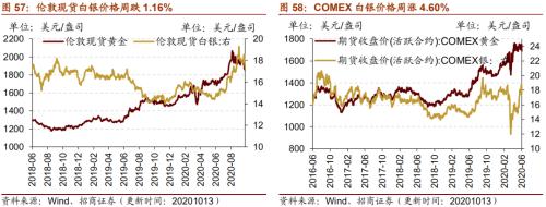 【招商策略】行業(yè)景氣觀察1014——資源品維持漲勢(shì)，乘用車(chē)產(chǎn)銷(xiāo)增幅擴(kuò)大