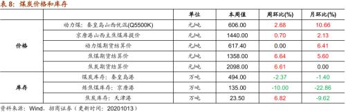 【招商策略】行業(yè)景氣觀察1014——資源品維持漲勢(shì)，乘用車(chē)產(chǎn)銷(xiāo)增幅擴(kuò)大