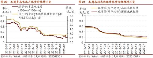 【招商策略】行業(yè)景氣觀察1014——資源品維持漲勢(shì)，乘用車(chē)產(chǎn)銷(xiāo)增幅擴(kuò)大