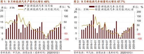 【招商策略】行業(yè)景氣觀察1014——資源品維持漲勢(shì)，乘用車(chē)產(chǎn)銷(xiāo)增幅擴(kuò)大