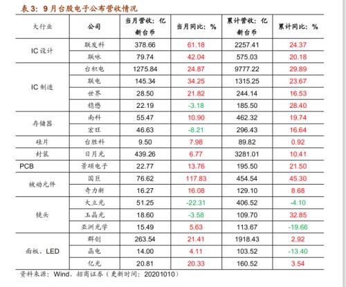 【招商策略】行業(yè)景氣觀察1014——資源品維持漲勢(shì)，乘用車(chē)產(chǎn)銷(xiāo)增幅擴(kuò)大