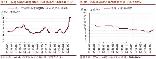 【招商策略】行業(yè)景氣觀察1014——資源品維持漲勢(shì)，乘用車(chē)產(chǎn)銷(xiāo)增幅擴(kuò)大