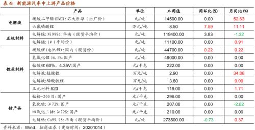 【招商策略】行業(yè)景氣觀察1014——資源品維持漲勢(shì)，乘用車(chē)產(chǎn)銷(xiāo)增幅擴(kuò)大