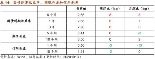 【招商策略】行業(yè)景氣觀察1014——資源品維持漲勢(shì)，乘用車(chē)產(chǎn)銷(xiāo)增幅擴(kuò)大