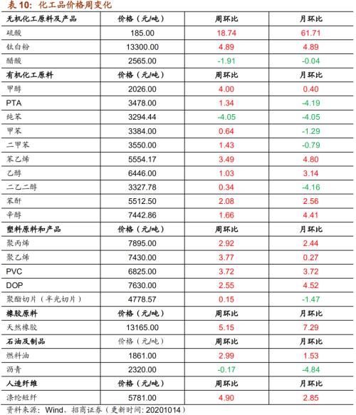 【招商策略】行業(yè)景氣觀察1014——資源品維持漲勢(shì)，乘用車(chē)產(chǎn)銷(xiāo)增幅擴(kuò)大