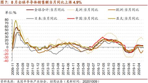 【招商策略】行業(yè)景氣觀察1014——資源品維持漲勢(shì)，乘用車(chē)產(chǎn)銷(xiāo)增幅擴(kuò)大