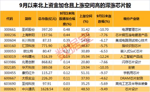 中國“芯”大突破！華為迎轉機？2.6萬億芯片板塊迎重磅利好，聰明資金加倉的滯漲芯片股出爐，最高上漲空