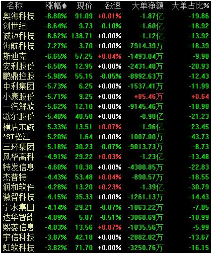 中國“芯”大突破！華為迎轉機？2.6萬億芯片板塊迎重磅利好，聰明資金加倉的滯漲芯片股出爐，最高上漲空