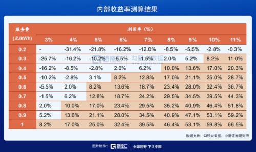 充電樁這么好的生意，為什么沒人做？