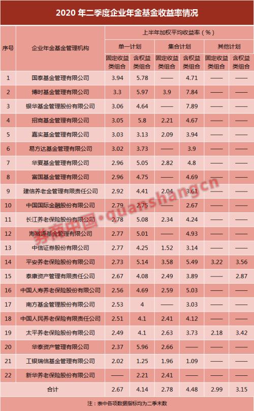 企業年金規模逼近2萬億！覆蓋9.97萬家企業2637萬員工，哪家機構管理計劃收益最高？