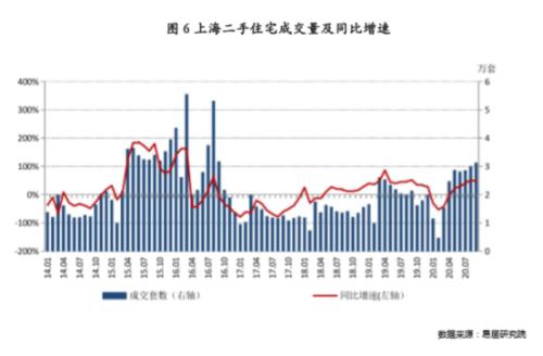 上海二手房成交創4年新高，什么信號？樓市要觸底反彈？又一城市加碼調控