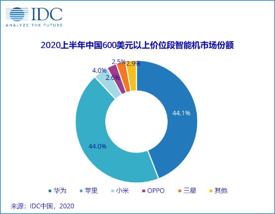 逾134萬人預約！iPhone 12會火嗎？機構觀點有分歧