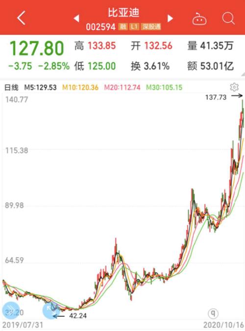 新能源龍頭50強(qiáng)榜單出爐，年內(nèi)平均漲近91%，北上資金重倉近千億，持續(xù)高成長股票揭秘