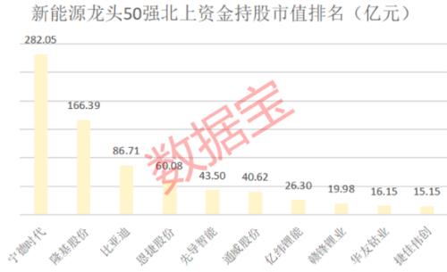 新能源龍頭50強(qiáng)榜單出爐，年內(nèi)平均漲近91%，北上資金重倉近千億，持續(xù)高成長股票揭秘