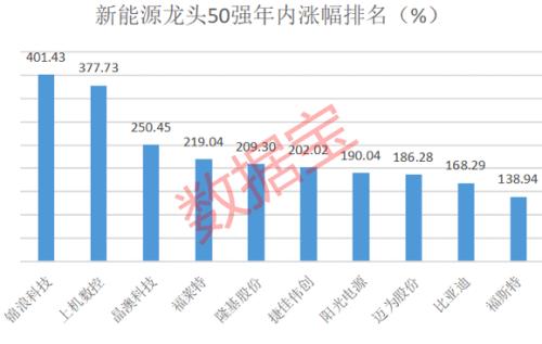 新能源龍頭50強(qiáng)榜單出爐，年內(nèi)平均漲近91%，北上資金重倉近千億，持續(xù)高成長股票揭秘