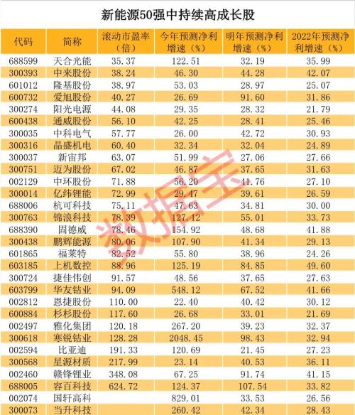 新能源龍頭50強(qiáng)榜單出爐，年內(nèi)平均漲近91%，北上資金重倉近千億，持續(xù)高成長股票揭秘