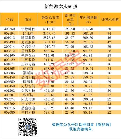 新能源龍頭50強(qiáng)榜單出爐，年內(nèi)平均漲近91%，北上資金重倉近千億，持續(xù)高成長股票揭秘