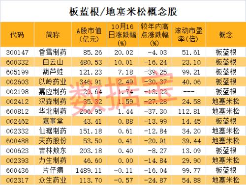 板藍(lán)根一夜爆火，網(wǎng)店斷貨，布局公司名單來了！