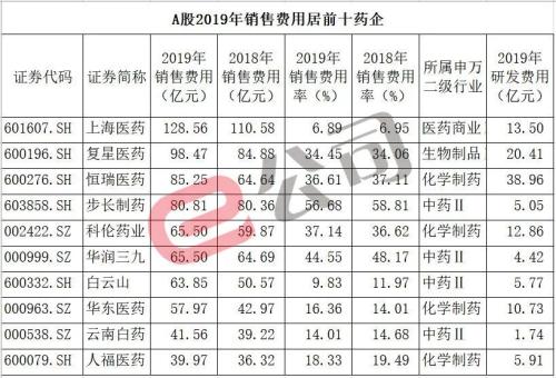 醫療行業前“腐”后繼！明星企業上榜，高比例回扣、偽學術推廣……揭開藥企巨額銷售費用“畫皮”！