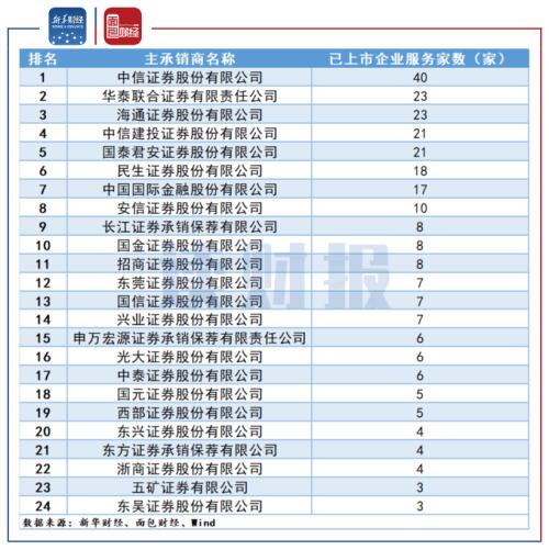 【讀財報】科創板保薦及承銷業務排行：中信證券、中金公司、華泰聯合居前三