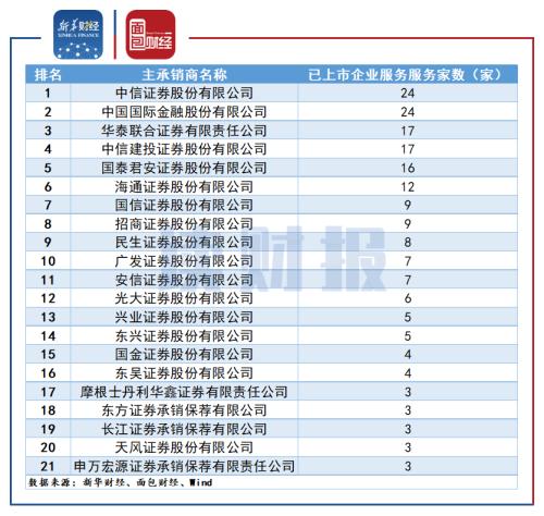 【讀財報】科創板保薦及承銷業務排行：中信證券、中金公司、華泰聯合居前三