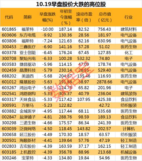 股民懵了，光伏龍頭突發跌停，這些高位股紛紛跳水！業績超預期股名單來了（附股）