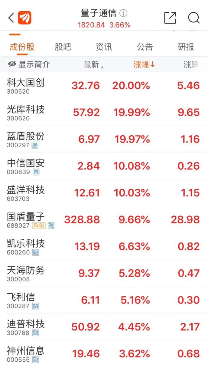 “老賴”公司狂漲超70%！還有“殺豬盤”個股也漲停…量子通信太火爆 已有公司緊急澄清