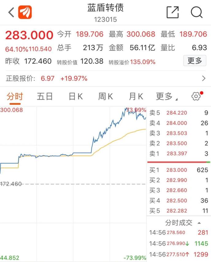 “老賴”公司狂漲超70%！還有“殺豬盤”個股也漲停…量子通信太火爆 已有公司緊急澄清