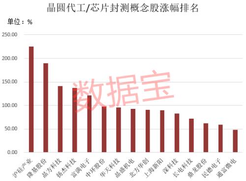 訂單排到明年上半年！芯片核心環(huán)節(jié)產(chǎn)能爆滿，巨頭緊急上調(diào)業(yè)績預(yù)期，三星欲斥資千億美元加碼！概念股全名單