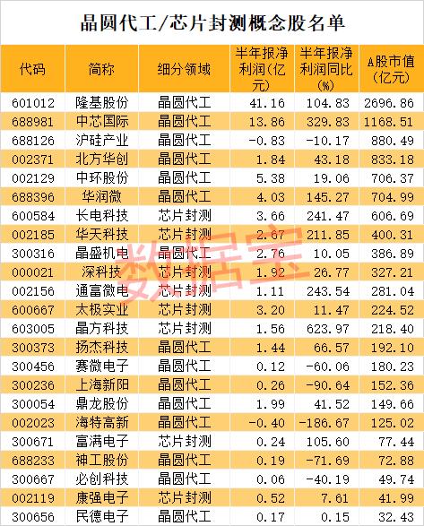 訂單排到明年上半年！芯片核心環(huán)節(jié)產(chǎn)能爆滿，巨頭緊急上調(diào)業(yè)績預(yù)期，三星欲斥資千億美元加碼！概念股全名單