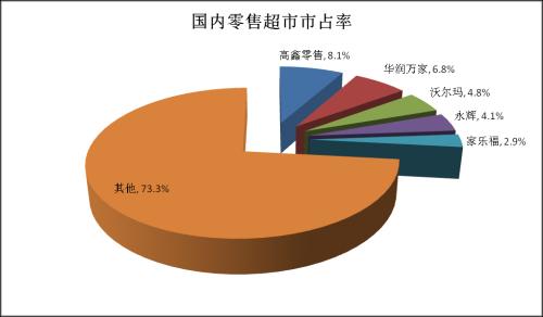融入尋常百姓家生活的零售超市