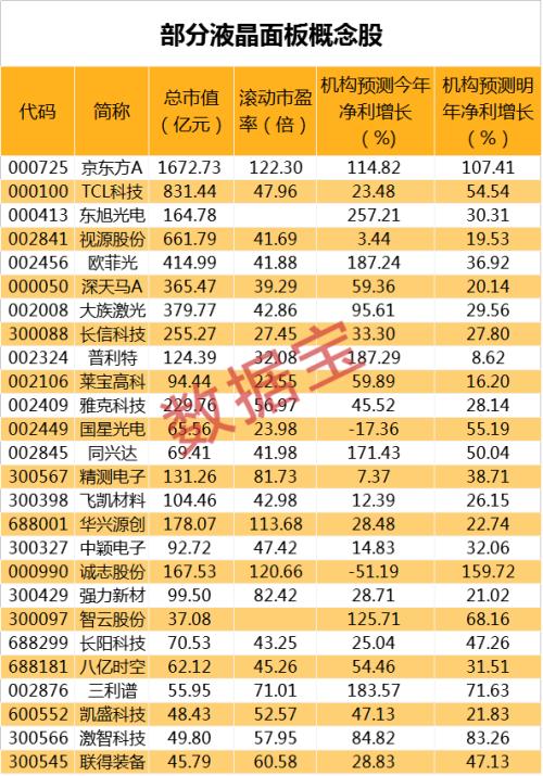 液晶面板漲價潮來了！機構預測三大公司凈利翻倍（名單）