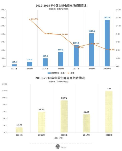 曾備受阿里寵愛的易果生鮮，怎么就爛了？|| 深度