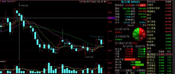 鈦白粉原料價格已突破三年新高 個股板塊指數卻仍在底部（附低估龍頭名單）