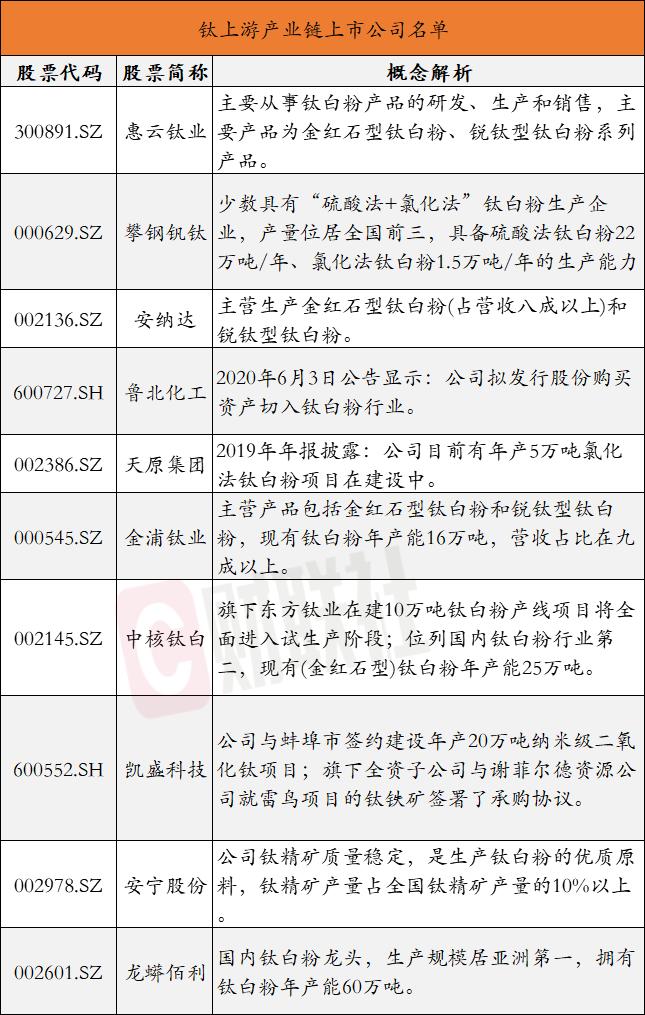 鈦白粉原料價格已突破三年新高 個股板塊指數卻仍在底部（附低估龍頭名單）