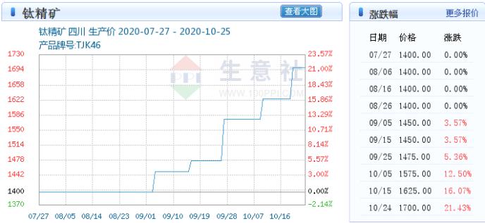 鈦白粉原料價格已突破三年新高 個股板塊指數卻仍在底部（附低估龍頭名單）