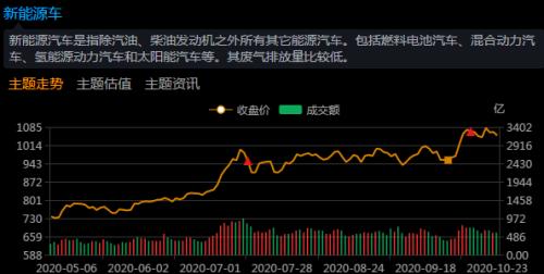 新能源車再迎“新燃點”！上海167萬車主急尋限行應對方案，板塊10月大幅跑贏大盤
