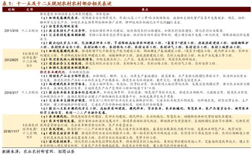【招商策略】關注“十四五”農業農村發展規劃重點領域——科技前沿及新產業觀察周報（1027）