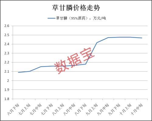 概念龍頭沖擊漲停！這種農藥價格持續走高，行業巨頭業績爆棚
