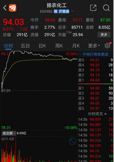 概念龍頭沖擊漲停！這種農藥價格持續走高，行業巨頭業績爆棚
