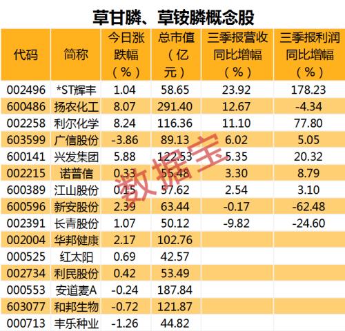 概念龍頭沖擊漲停！這種農藥價格持續走高，行業巨頭業績爆棚