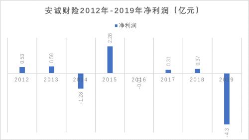 安誠財(cái)險(xiǎn)擬引戰(zhàn)略投資背后：業(yè)績常坐過山車、4成股份凍結(jié)質(zhì)押