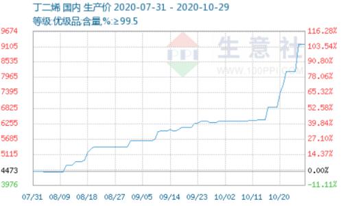 大漲100%！化工重要原料開啟狂奔模式，概念股僅10只，市盈率最低不到11倍