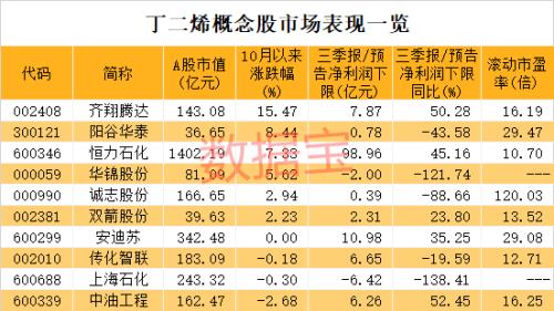 大漲100%！化工重要原料開啟狂奔模式，概念股僅10只，市盈率最低不到11倍